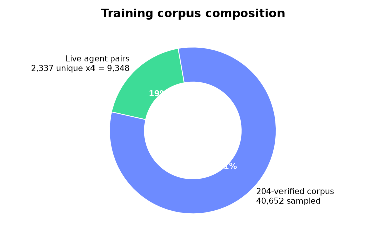 Donut chart showing corpus composition by source