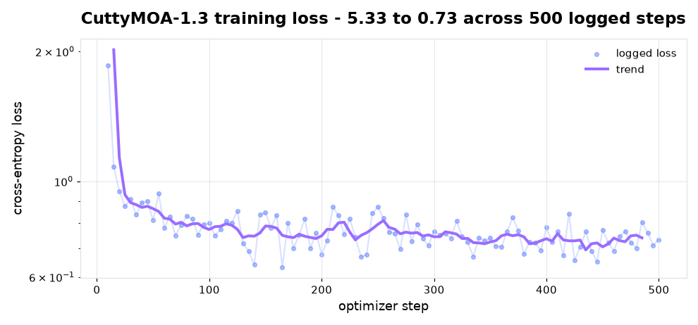 Training loss curve falling from 5.33 to 0.73 over 500 logged steps