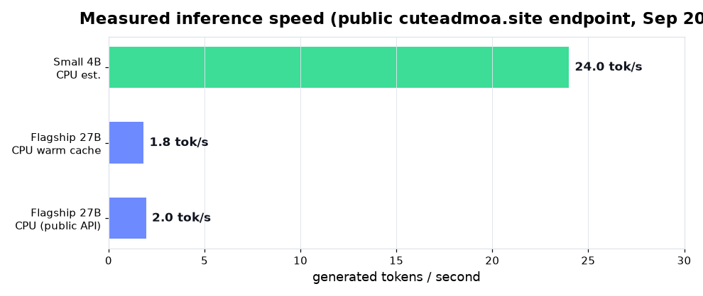 Bar chart of measured generation speed by deployment target